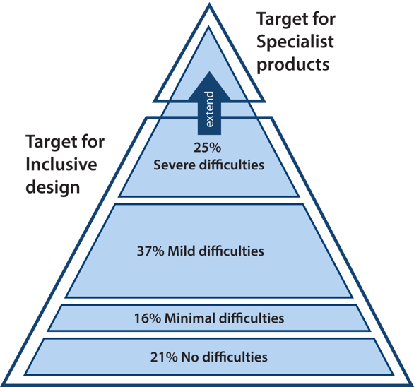 While specialist technologies will always be needed for the people with the most severe difficulties, inclusive design aims to extend the reach of mainstream products as far as reasonably possible.