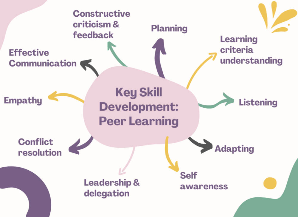 A mind map with a central bubble reading "Key Skill Development: Peer Learning". Branching off it are arrows pointing to text reading: Planning, Learning criteria understanding, listening, adapting, self awareness, leadership & delegation, conflict resolution, empathy, effective communication, constructive criticism & feedback.