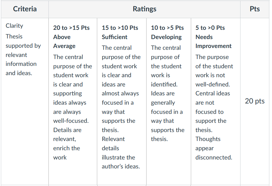 Example of a criterion from a Canvas rubric. There is a brief description of the criterion, followed by a description of the requirement to acheive 4 different marking ranges.