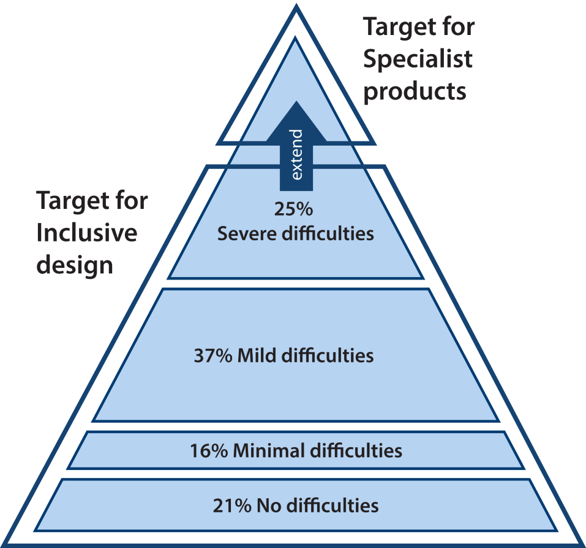Pyramid diagram showing target groups for specialist products: 25% at the top for severe difficulties, followed by 37% with mild difficulties, 16% with minimal difficulties, and 21% at the base with no difficulties.