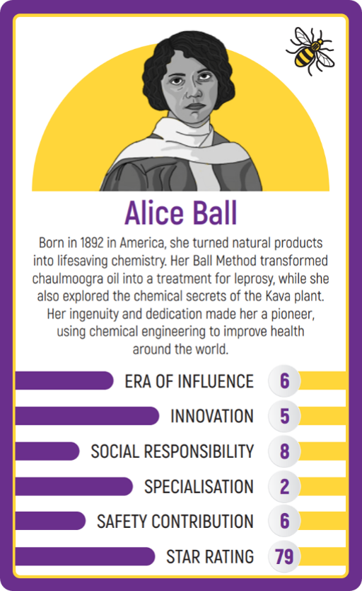 An example of the one of the cards.
Alice Ball
Born in 1892 in America, she turned natural products into lifesaving chemistry. Her Ball Method transformed chaulmoogra oil into a treatment for leprosy, while she also explored the chemical secrets of the Kava plant. Her ingenuity and dedication made her a pioneer, using chemical engineering to improve health around the world.
There is then a list of the stats used in top trumps style for the game.
Era of Influence = 6
Innovation = 5
Social Responsibility = 8
Specialisation = 2
Safety contribution = 6
Star Rating = 79